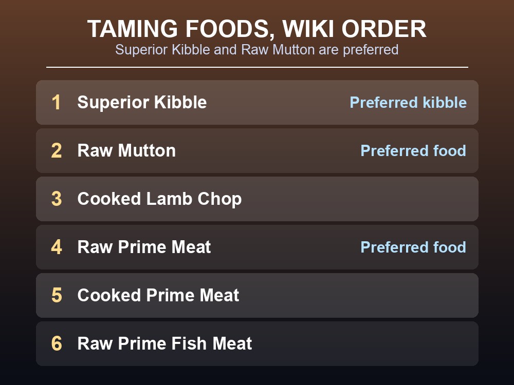 Ranked list of taming foods for a Plesiosaur in ARK