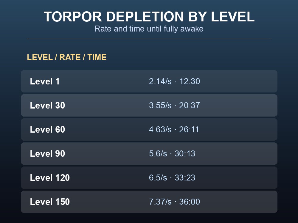 Table of Plesiosaur torpor depletion rate and time by level
