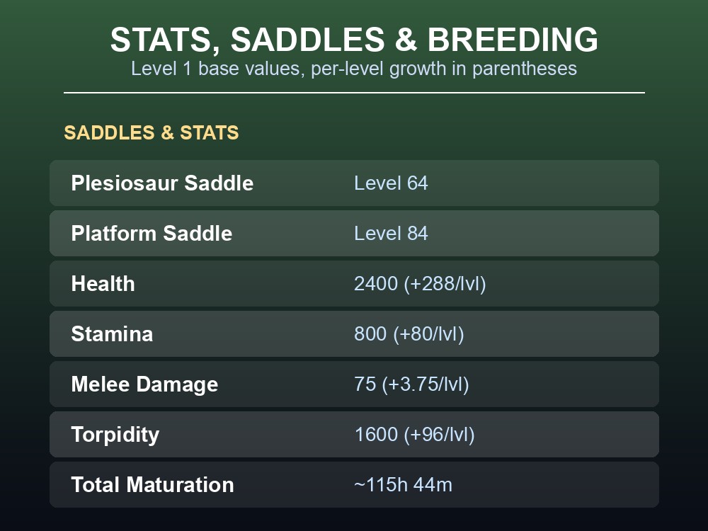 Table of Plesiosaur base stats, saddle levels, and breeding timers