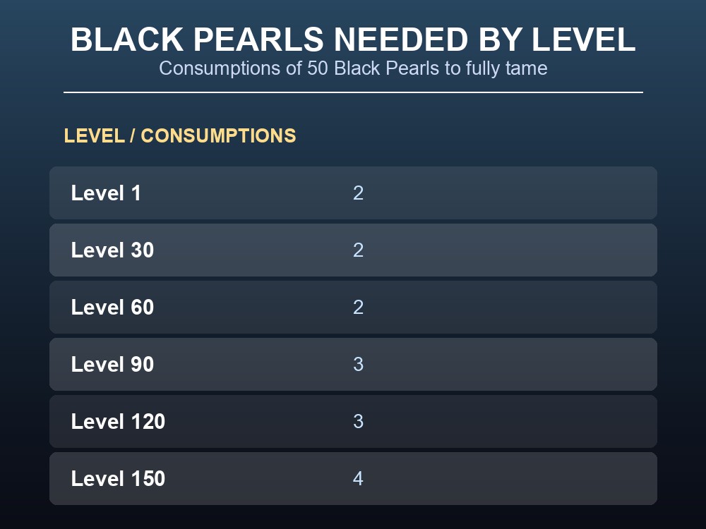 Table of Black Pearl quantities needed to tame a Tusoteuthis by level