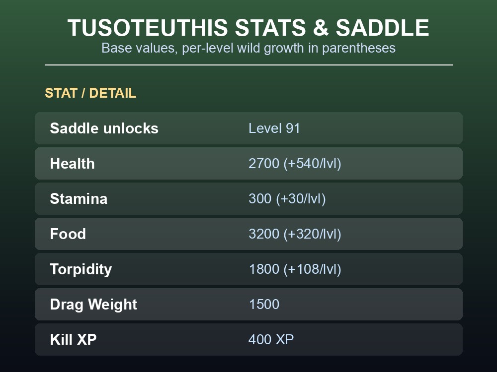 Table of Tusoteuthis base stats, saddle level, and loot