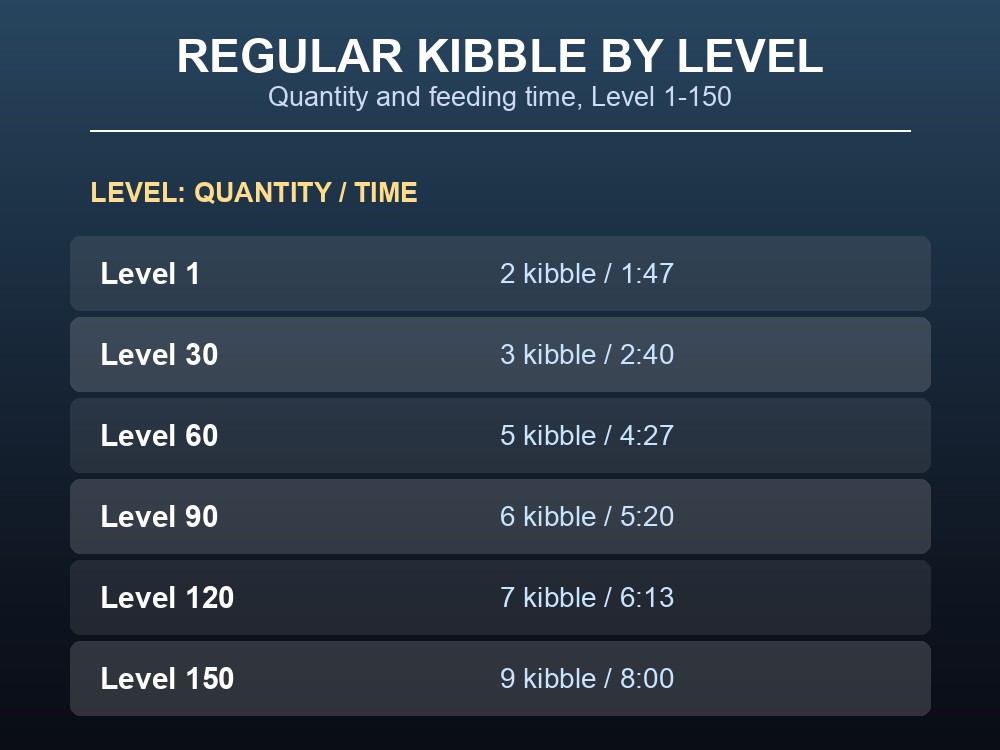 Table of Regular Kibble quantities and torpidity depletion by Kaprosuchus level