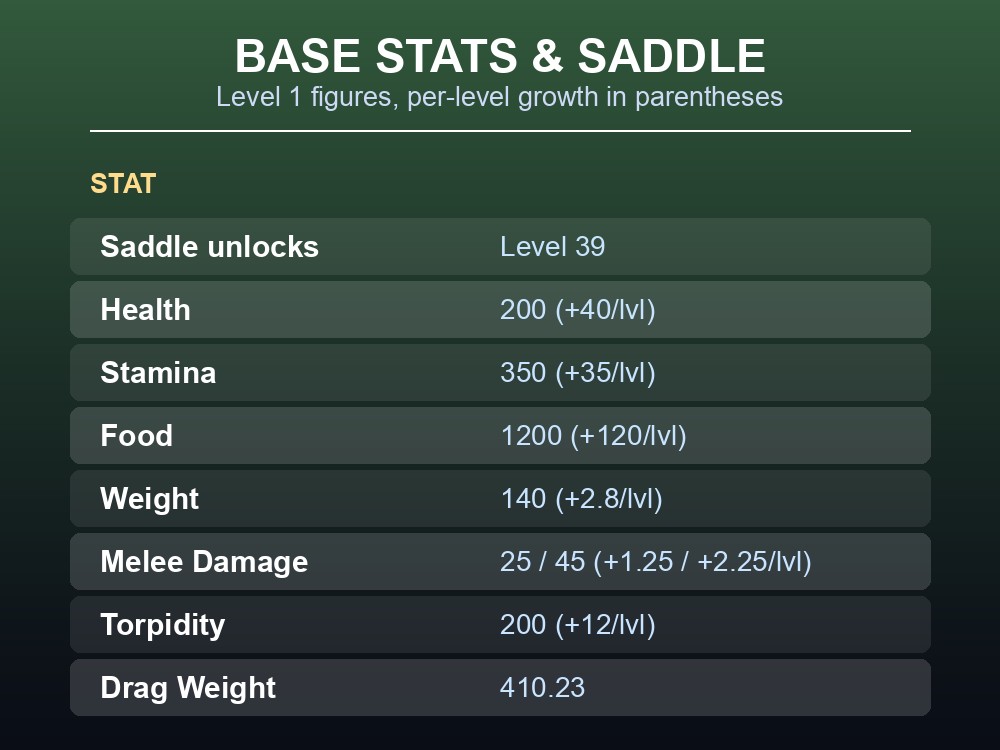 Table of Kaprosuchus base stats, saddle level, and habitat maps in ARK