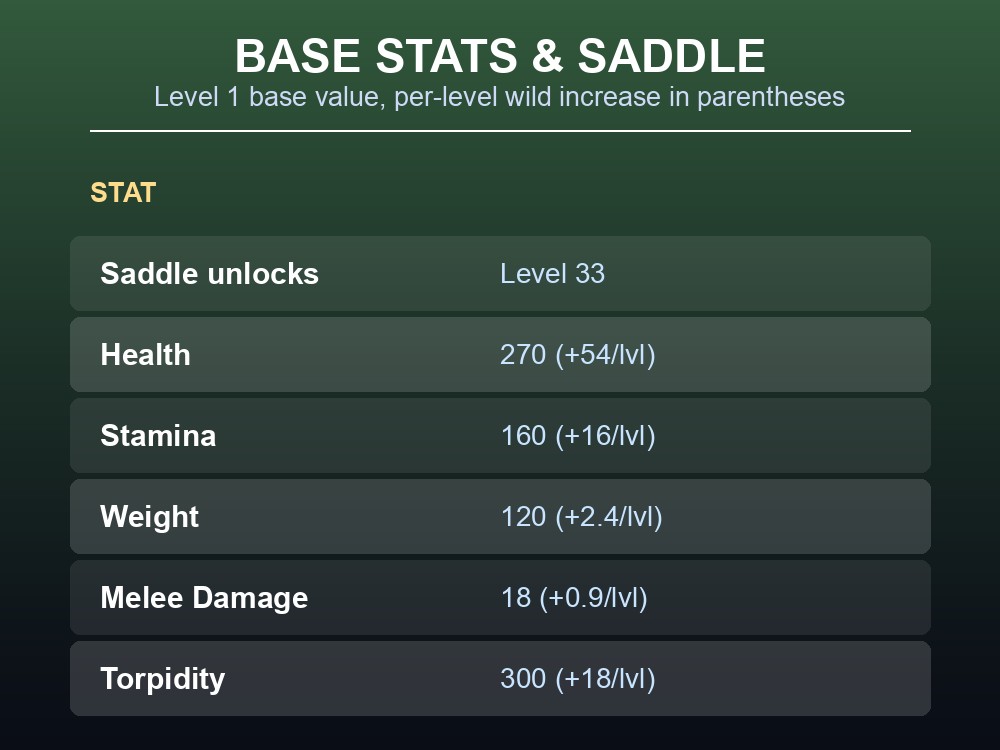 Table of Terror Bird base stats and saddle unlock level in ARK