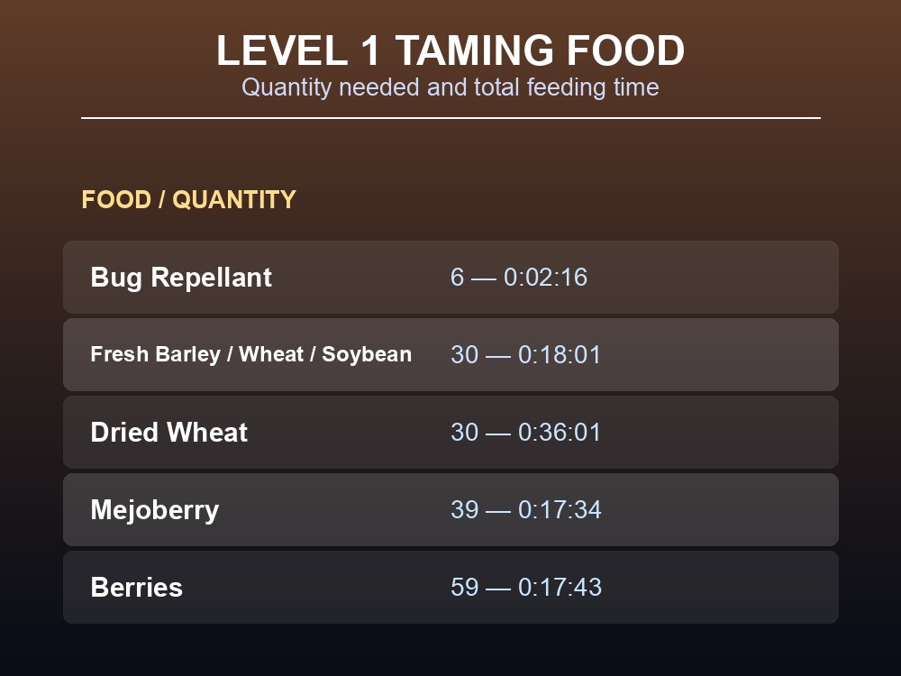 Table of Level 1 Pachyrhinosaurus taming food quantities and feeding time