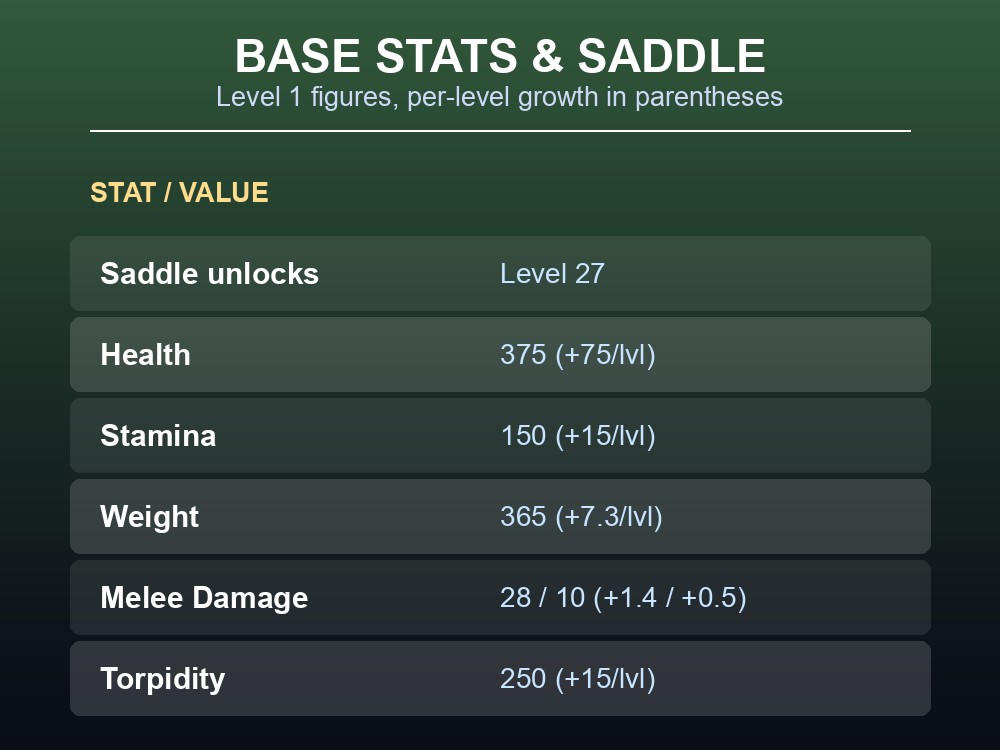 Table of Pachyrhinosaurus base stats and saddle level