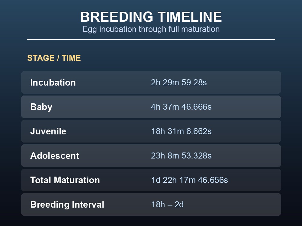 Table of Pachyrhinosaurus egg incubation and maturation times