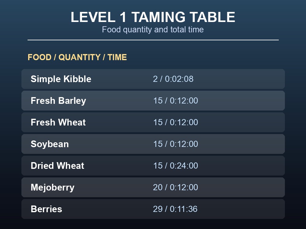 Level 1 Gallimimus taming table showing food quantities and time
