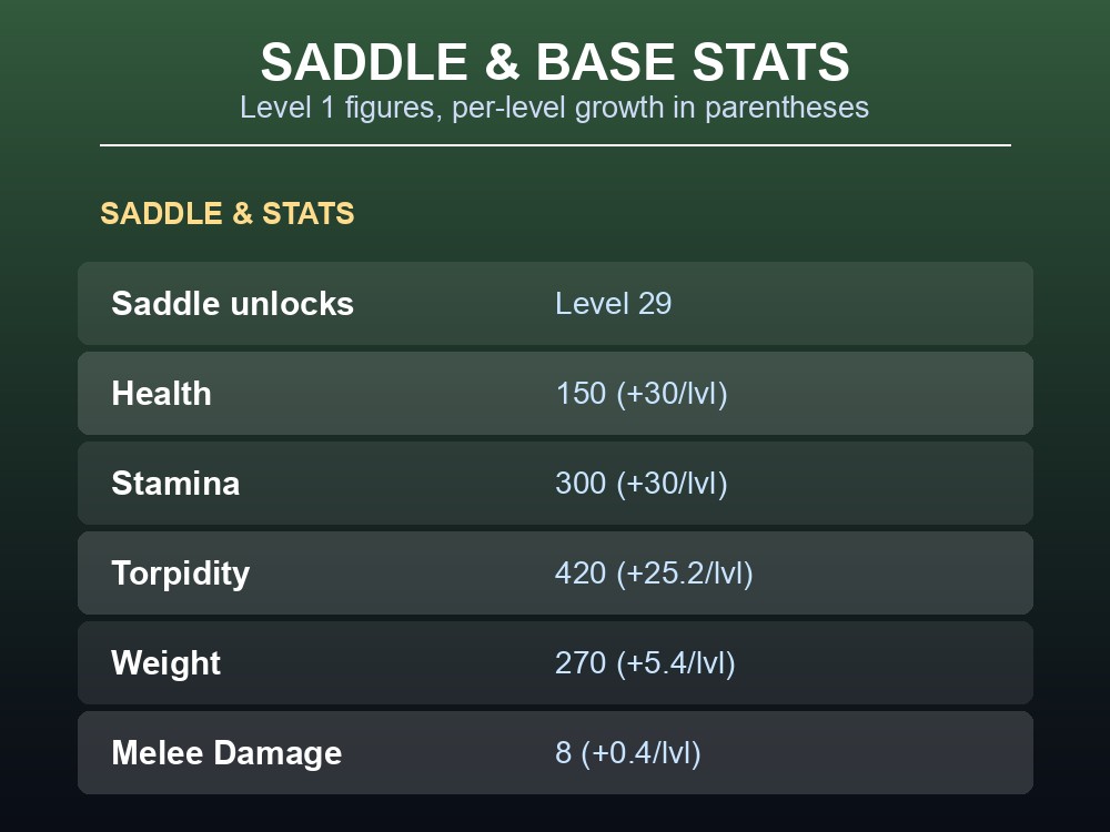 Gallimimus base stats, saddle level, and breeding timers