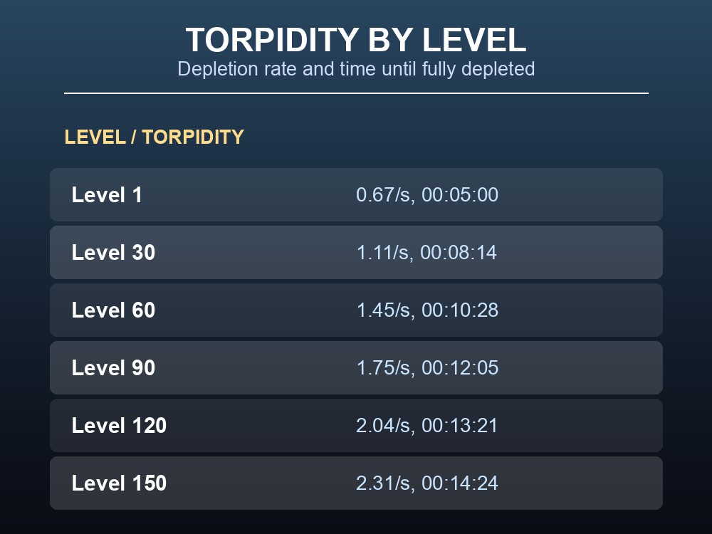 Table of Beelzebufo torpidity depletion figures by level