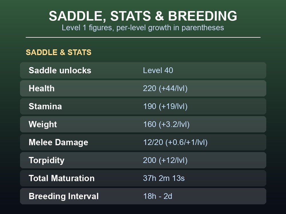 Table of Beelzebufo saddle level, base stats, and breeding times