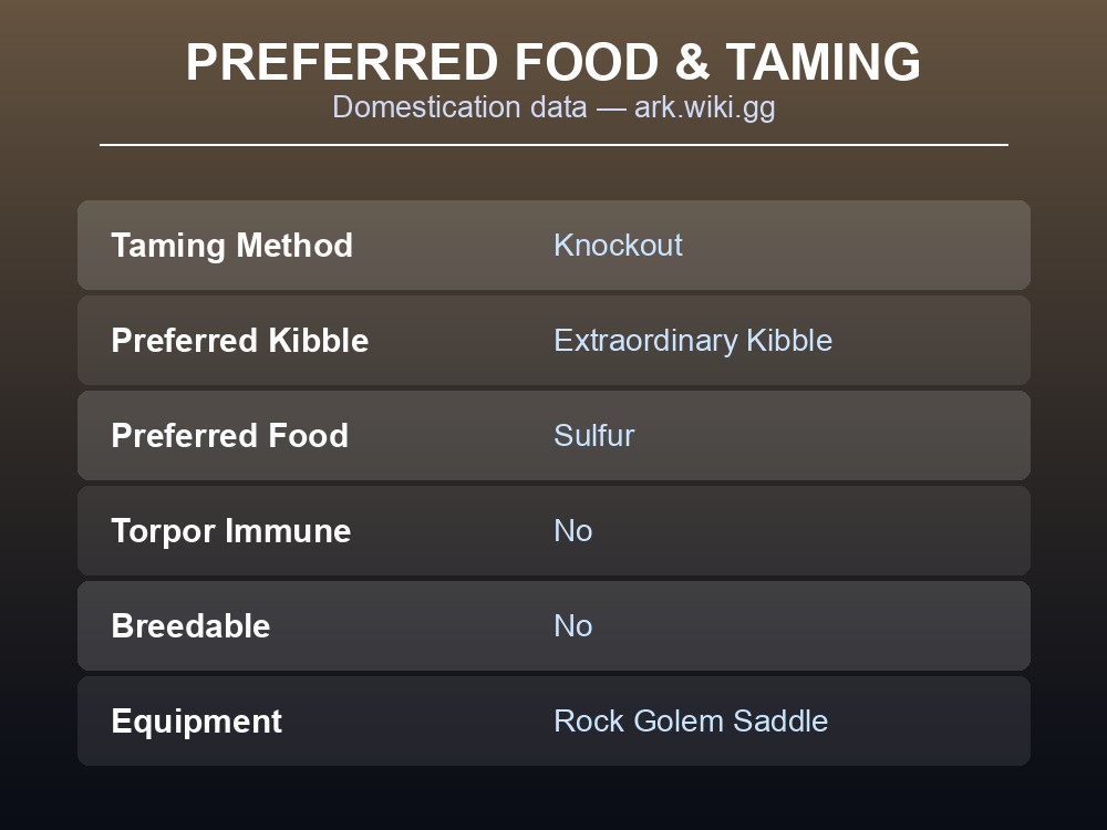 Table of preferred food and kibble for taming a Rock Elemental in ARK