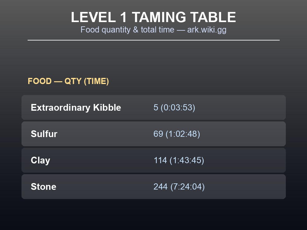 Table of Level 1 Rock Elemental taming food quantities and time in ARK