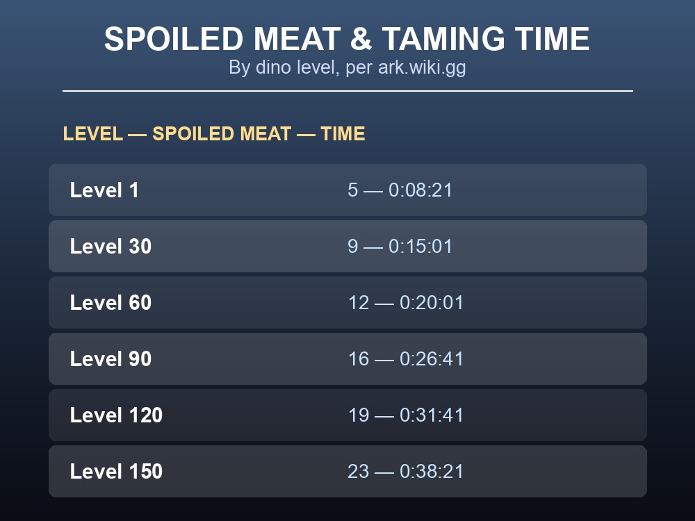 Table of Arthropluera taming food counts by level