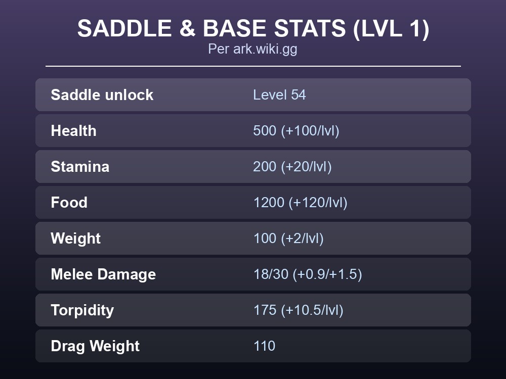 Table of Arthropluera saddle level and base stats
