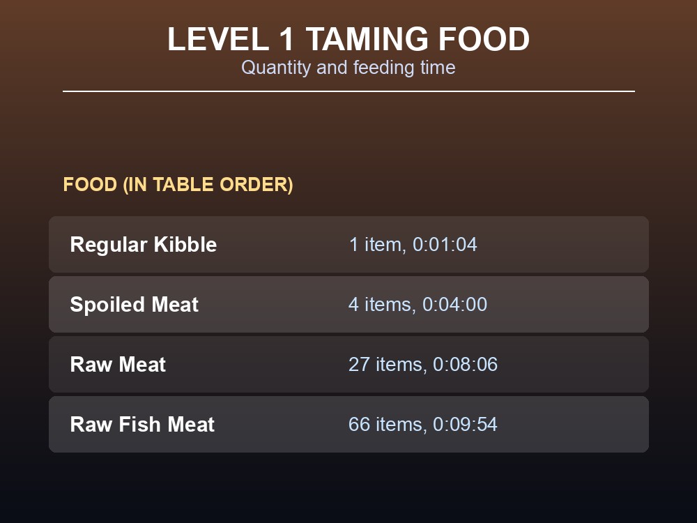 Table of taming food quantities and time for a Level 1 Pulmonoscorpius