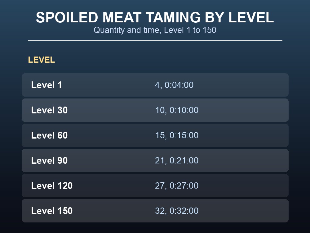 Table of Spoiled Meat quantity and taming time from Level 1 to Level 150