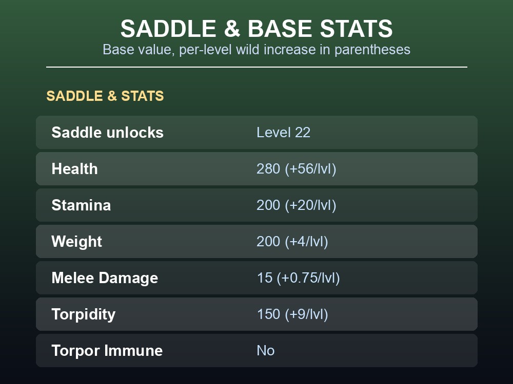 Table of Pulmonoscorpius saddle level and base stats