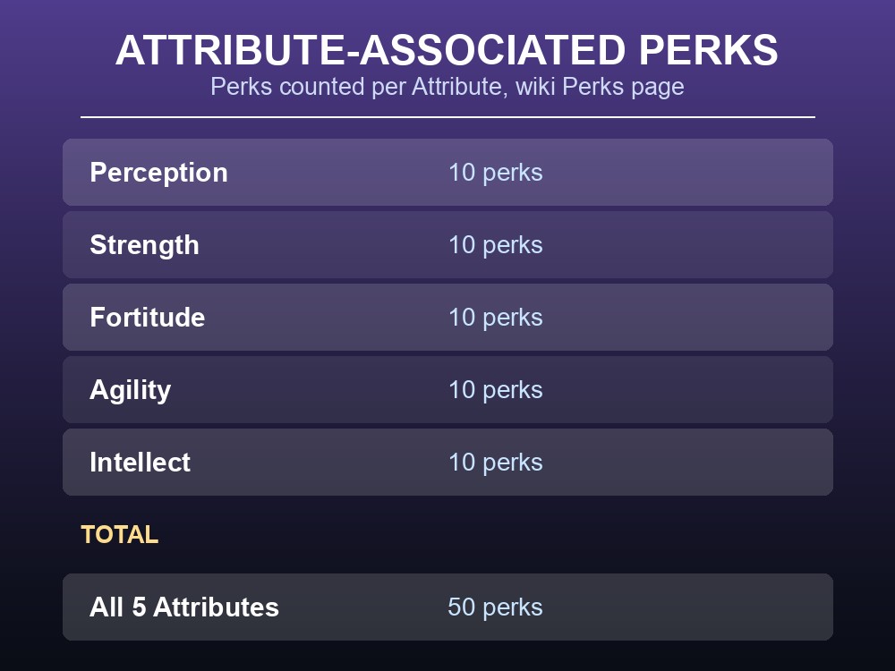 7 Days to Die perk counts per attribute