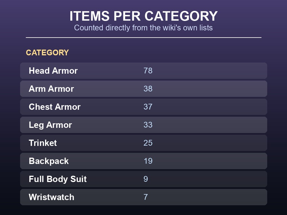 Armor category headers from the wiki page: Headlamp, Head Armor, Arm Armor, Chest Armor, Leg Armor, Trinket, Full Body Suit, Backpack, Wristwatch, Hacking Device.