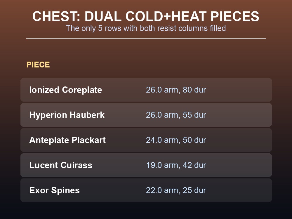 A table of Chest Armor entries showing Armor, Cold Resist, Heat Resist, Durability, and Weight columns as listed on the wiki.