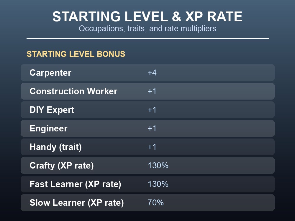 Table of occupation and trait bonuses to starting Carpentry level and XP rate