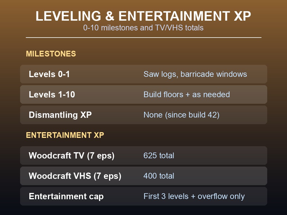 Table of early-level tasks and Life and Living TV / VHS entertainment XP totals