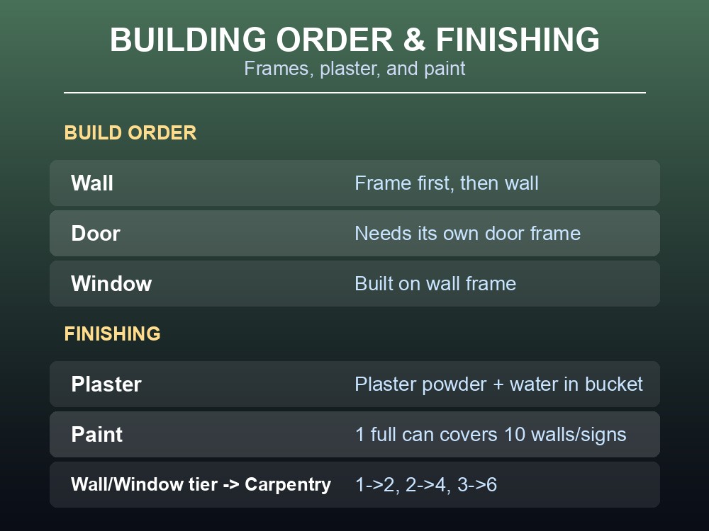 Table of frame-then-wall build order, plus plastering and painting steps