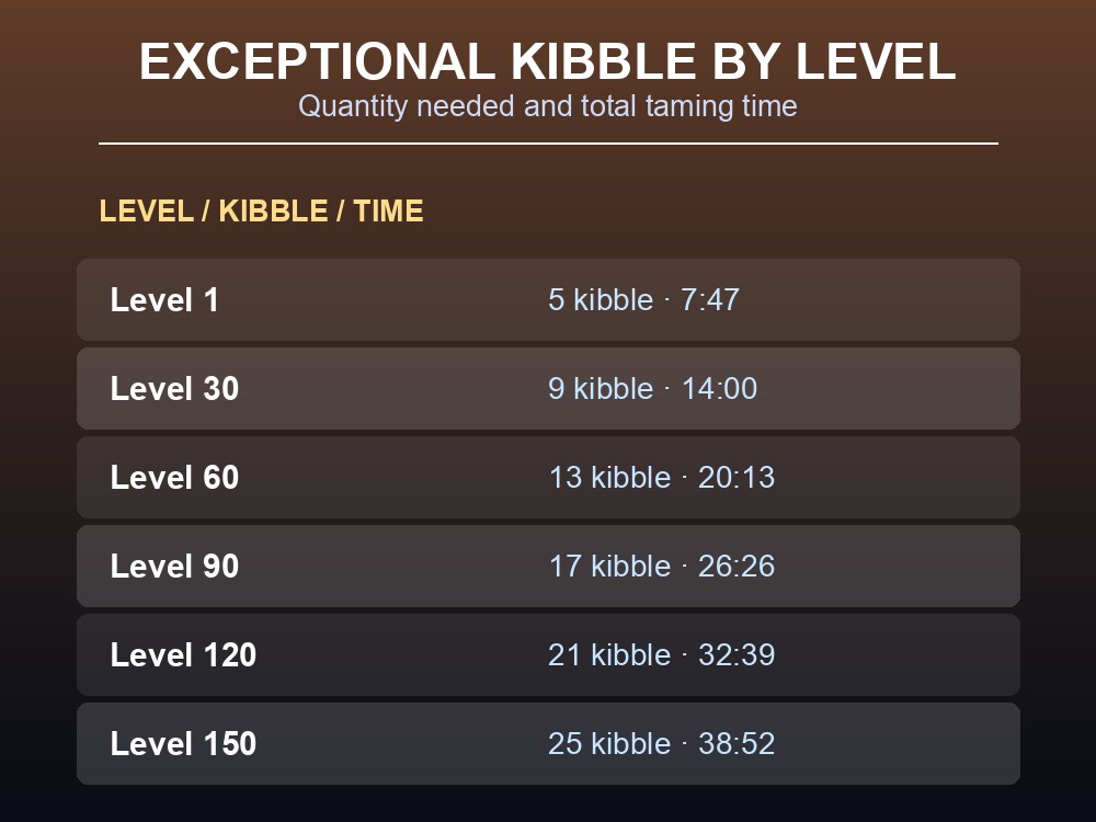 Table of Exceptional Kibble quantities needed to tame a Karkinos by level