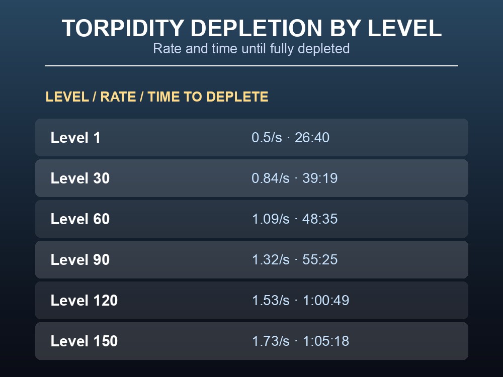 Table of Karkinos torpidity depletion rate and time until fully depleted by level