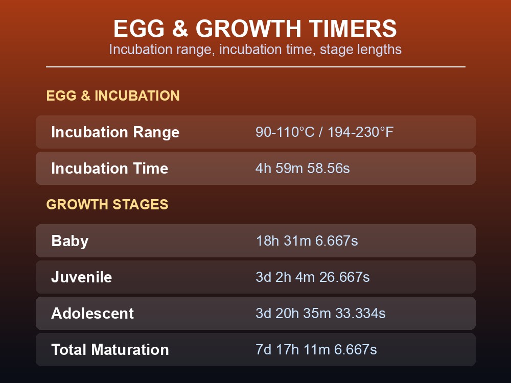 Table of Magmasaur egg incubation and growth-stage timers