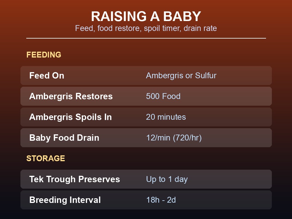 Table of Magmasaur baby feeding requirements and food drain