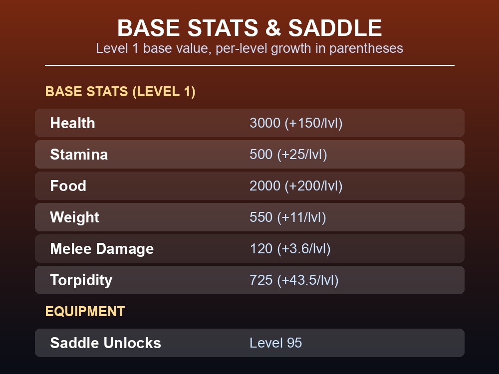 Table of Magmasaur base stats and saddle unlock level