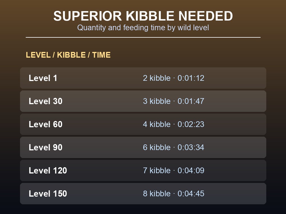 Table of Superior Kibble quantities needed to tame a Snow Owl by level