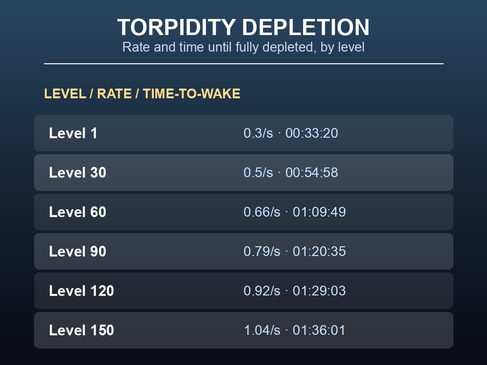 Table of Snow Owl torpidity depletion rate and time-to-wake by level