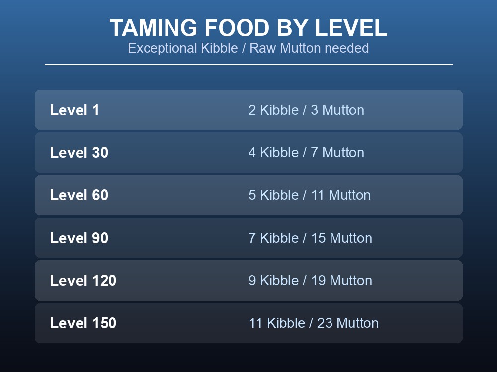 Table of Exceptional Kibble and Raw Mutton quantities needed to tame a Managarmr at six wild levels
