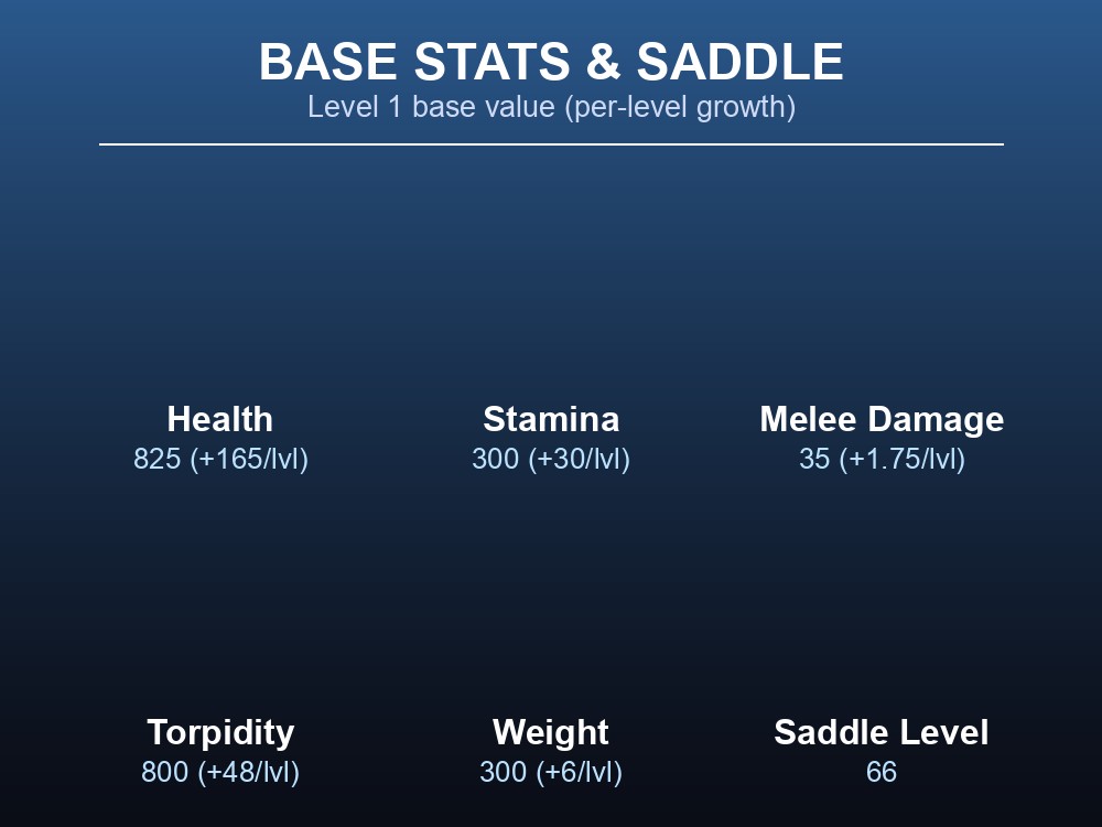 Table of Managarmr base stats, saddle level, and breeding timers