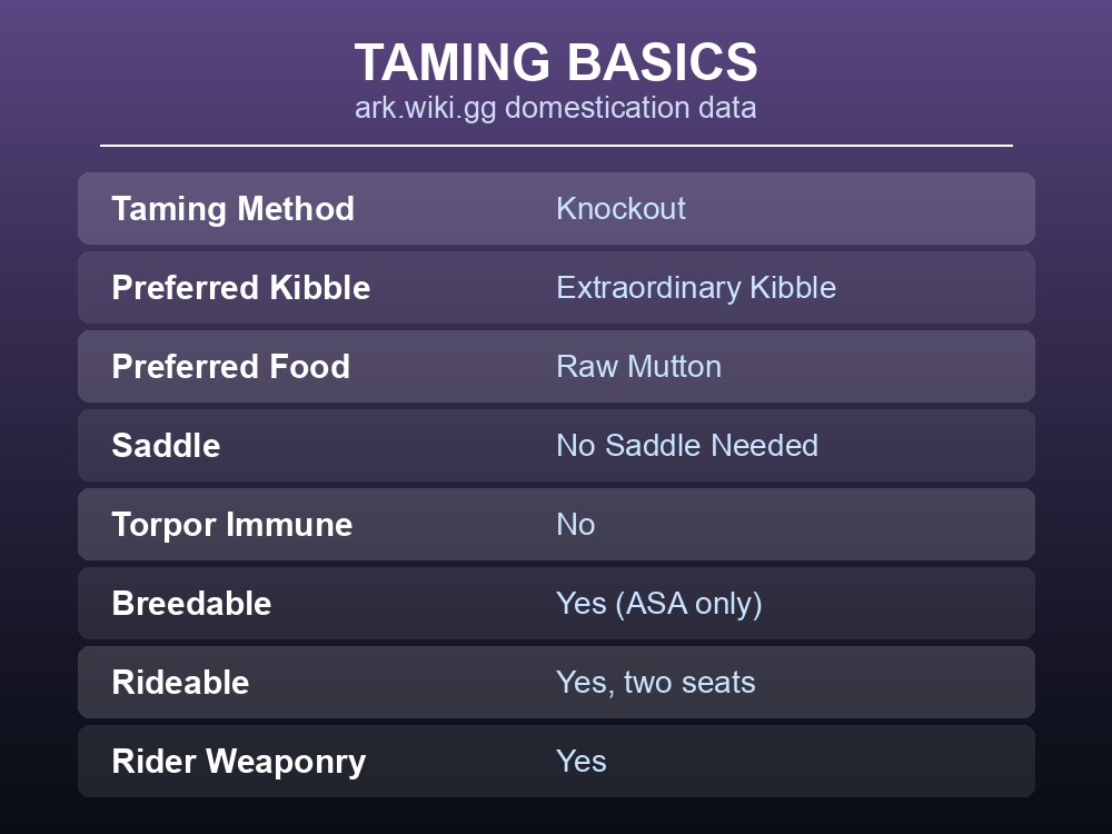 Table of Griffin taming and domestication basics