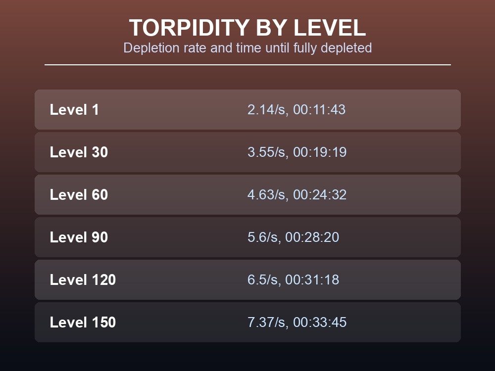 Table of Griffin torpidity depletion rate and knockout duration by wild level