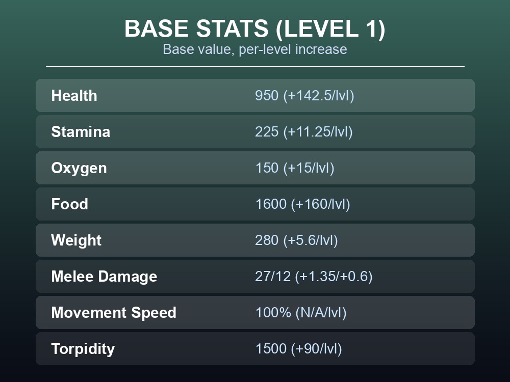 Table of Griffin base stats at Level 1
