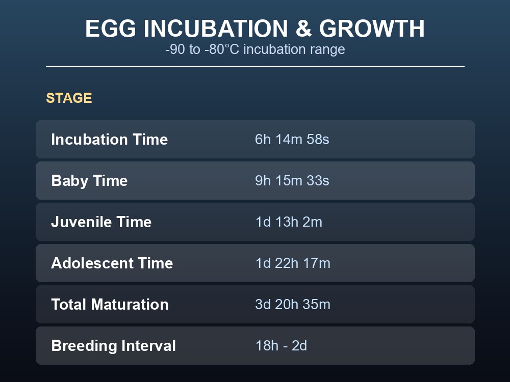 Timeline of Rock Drake egg incubation and growth stages