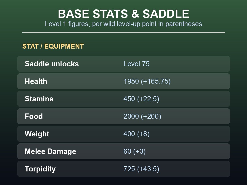 Table of Rock Drake base stats and equipment