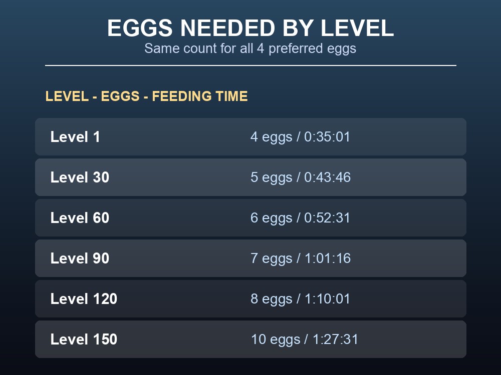A table of Basilisk fertilized-egg counts needed to tame it at levels 1 through 150