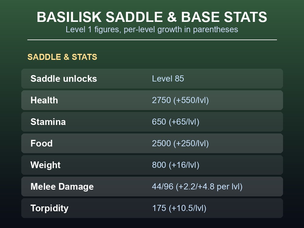 A table of Basilisk saddle unlock level and base stats in ARK