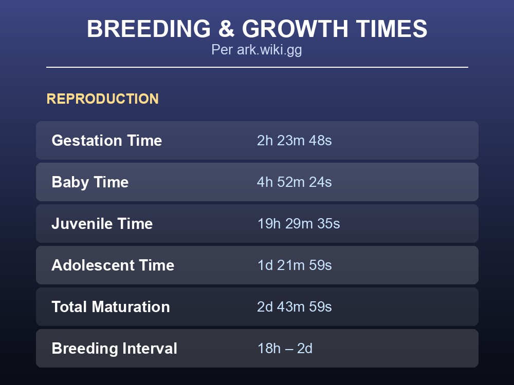 Table of Shadowmane gestation, baby, juvenile, adolescent, and total maturation times in ARK