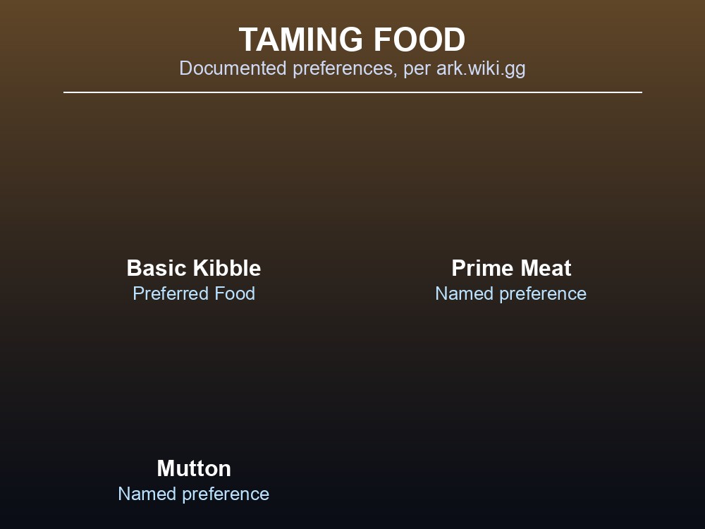 Grid of Maewing taming food preferences: Basic Kibble, Prime Meat, and Mutton