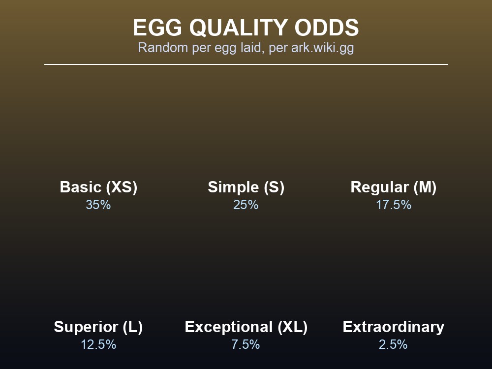 Grid of Maewing egg quality odds from Basic to Extraordinary