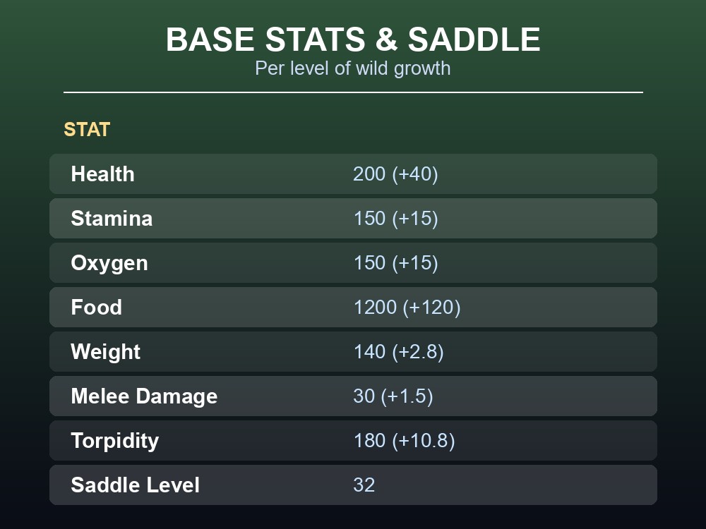 A table of Deinonychus base stats and its saddle