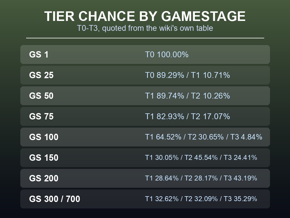 Data card showing T0–T3 tier chance by gamestage.