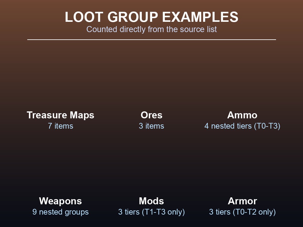 Grid card of example loot groups and how many items or sub-groups each contains.
